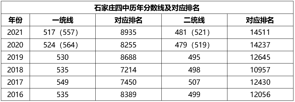 石家庄高中近6年中考录取分数线及对应排名汇总